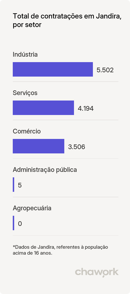 Total de contratações por setor em Jandira, SP