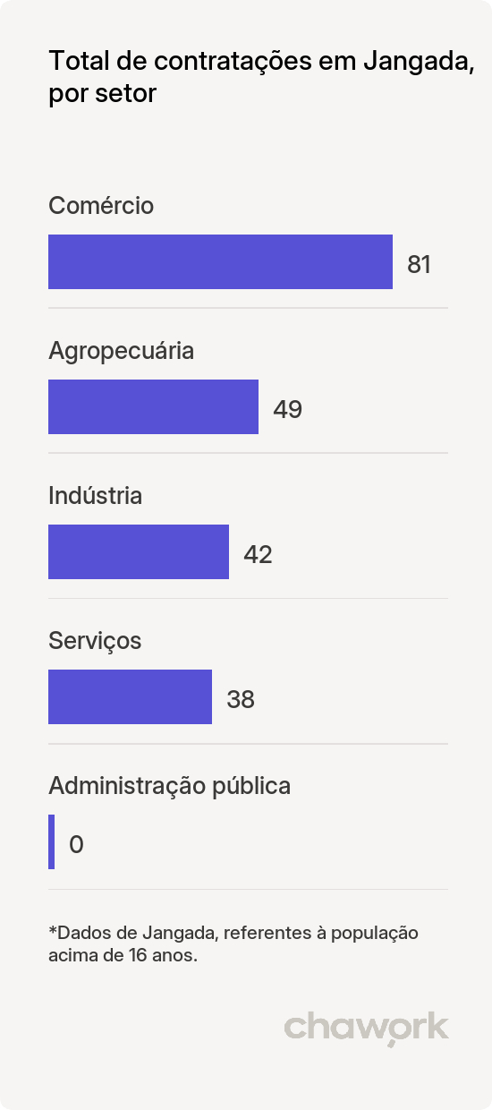 Total de contratações por setor em Jangada, MT
