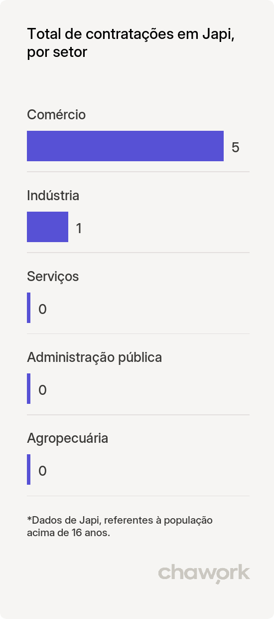 Total de contratações por setor em Japi, RN