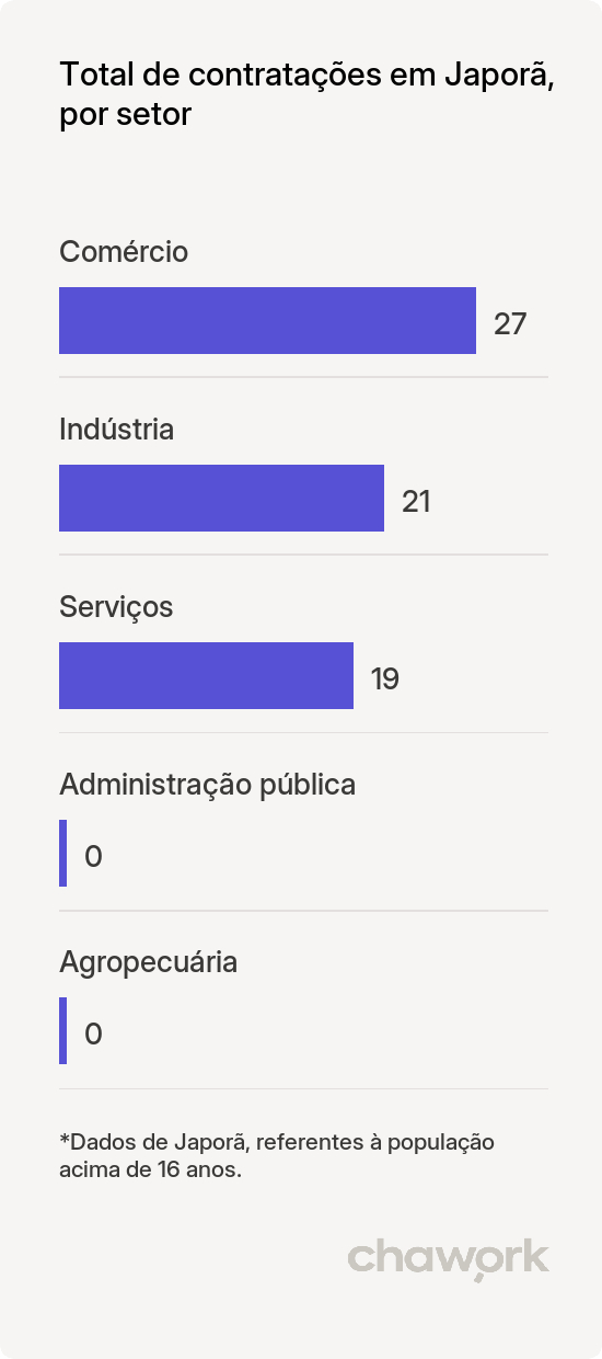 Total de contratações por setor em Japorã, MS
