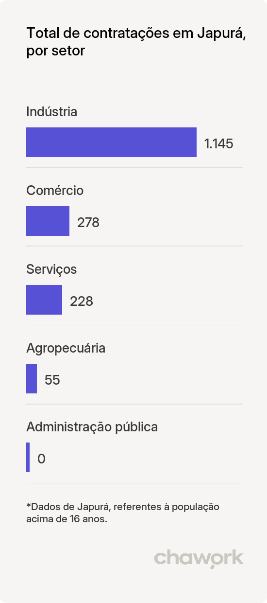 Total de contratações por setor em Japurá, PR