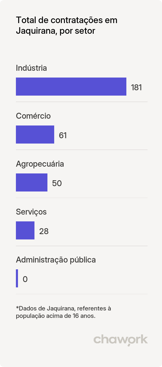 Total de contratações por setor em Jaquirana, RS