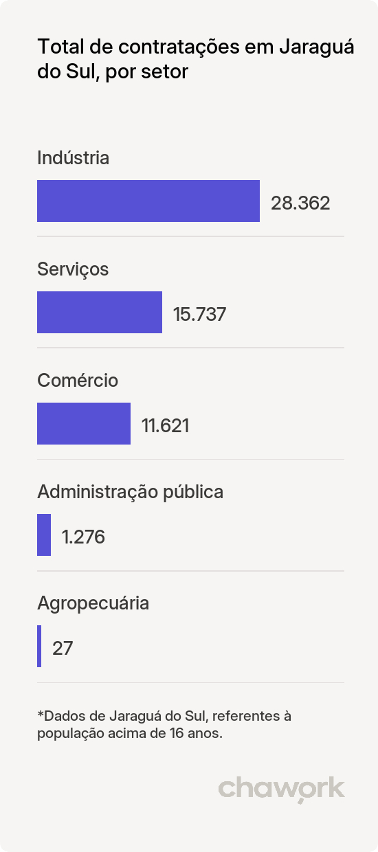Total de contratações por setor em Jaraguá do Sul, SC