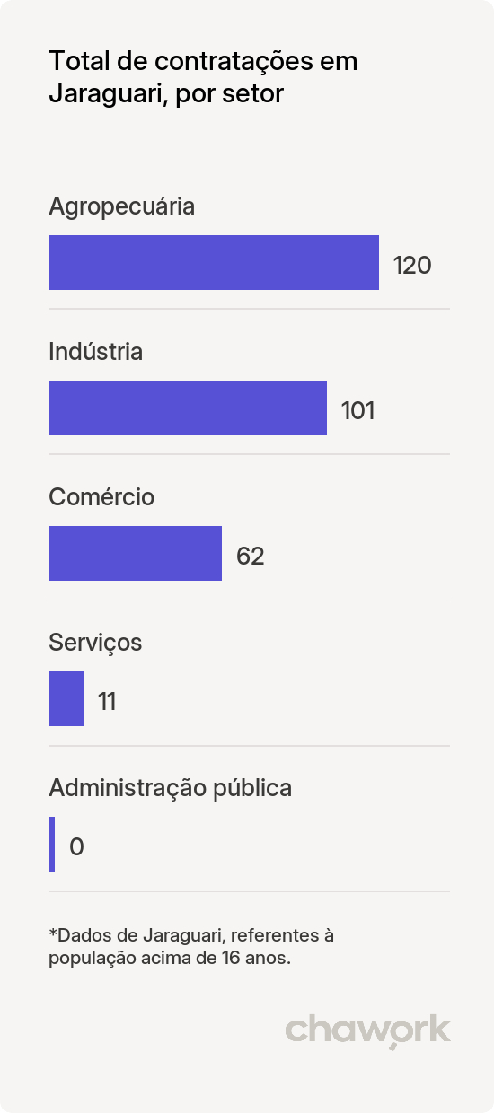 Total de contratações por setor em Jaraguari, MS