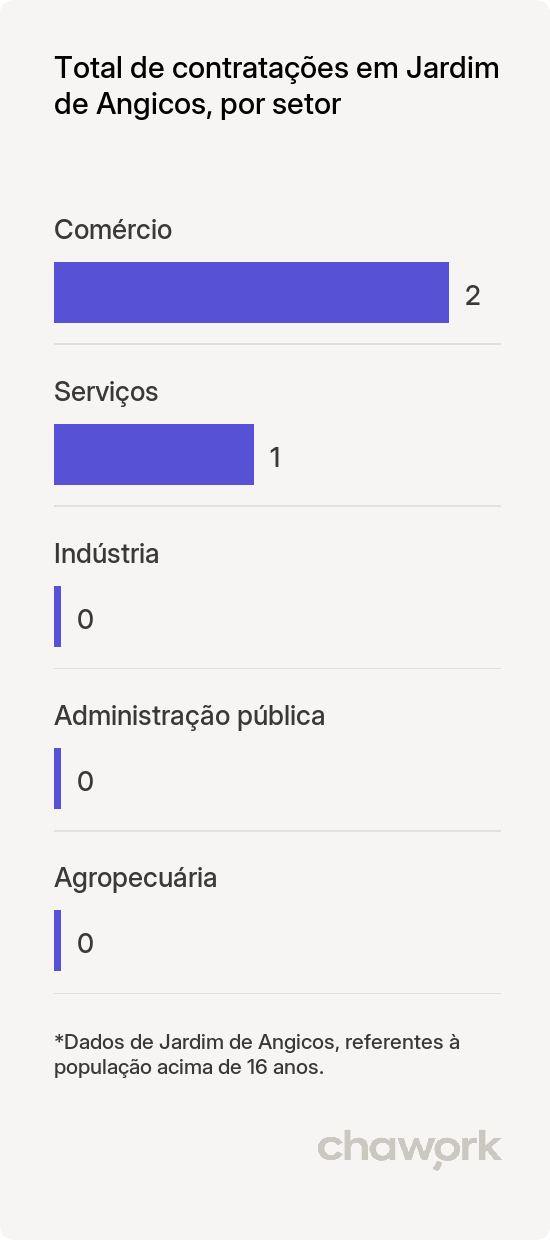 Total de contratações por setor em Jardim de Angicos, RN