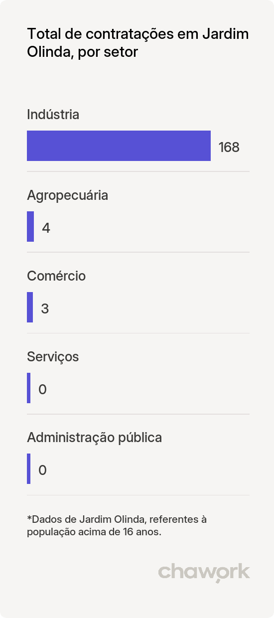 Total de contratações por setor em Jardim Olinda, PR