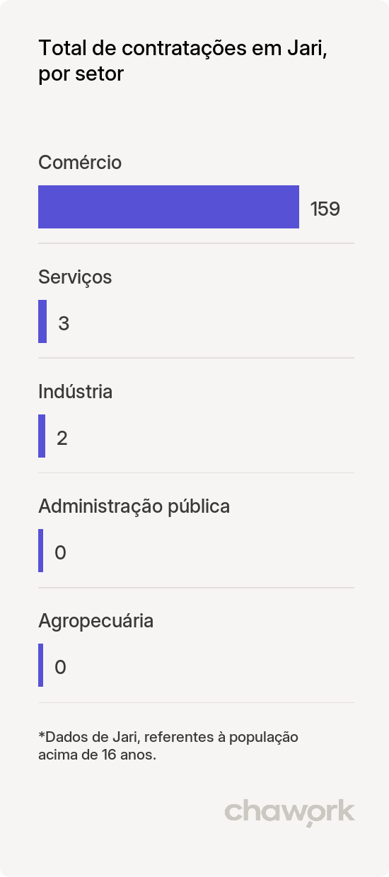 Total de contratações por setor em Jari, RS