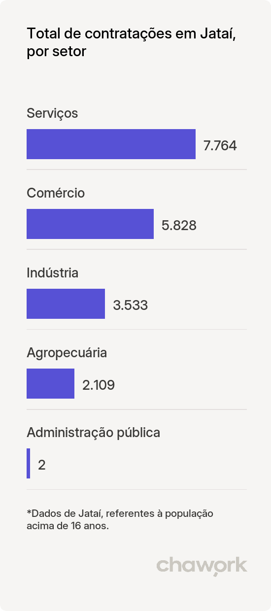 Total de contratações por setor em Jataí, GO