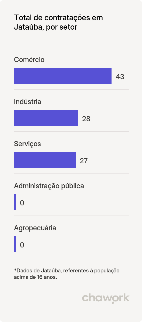 Total de contratações por setor em Jataúba, PE