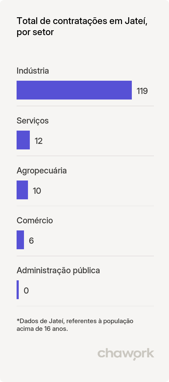 Total de contratações por setor em Jateí, MS