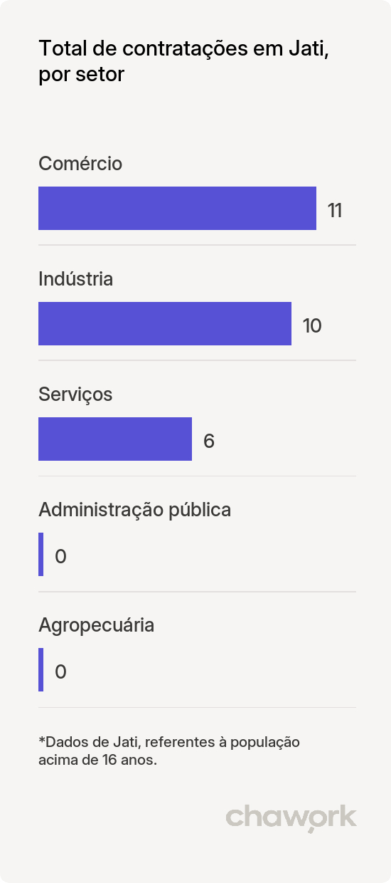 Total de contratações por setor em Jati, CE