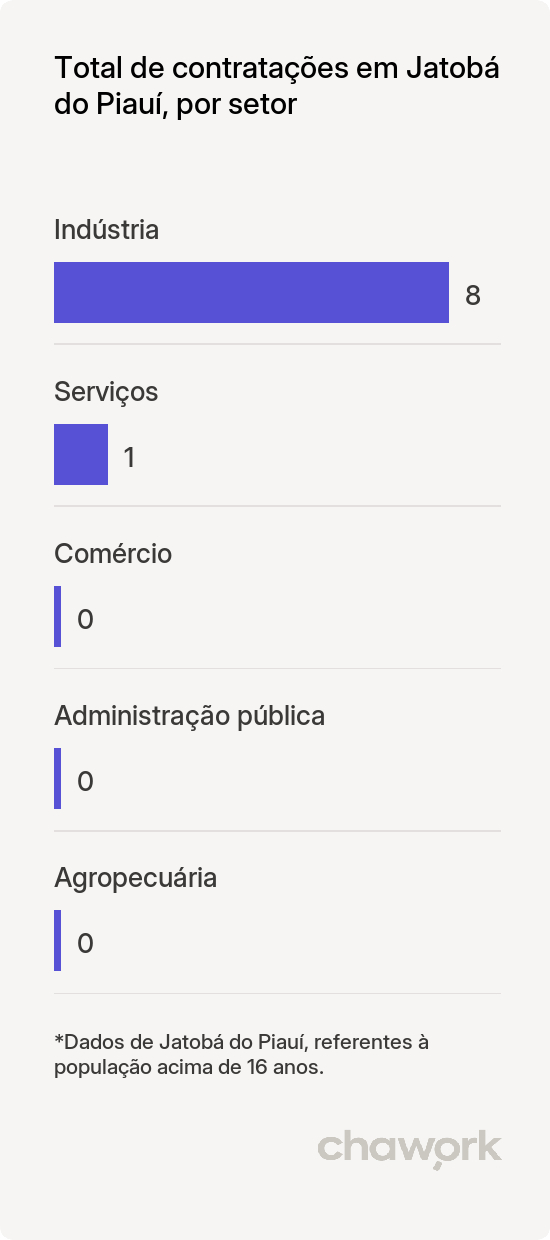 Total de contratações por setor em Jatobá do Piauí, PI