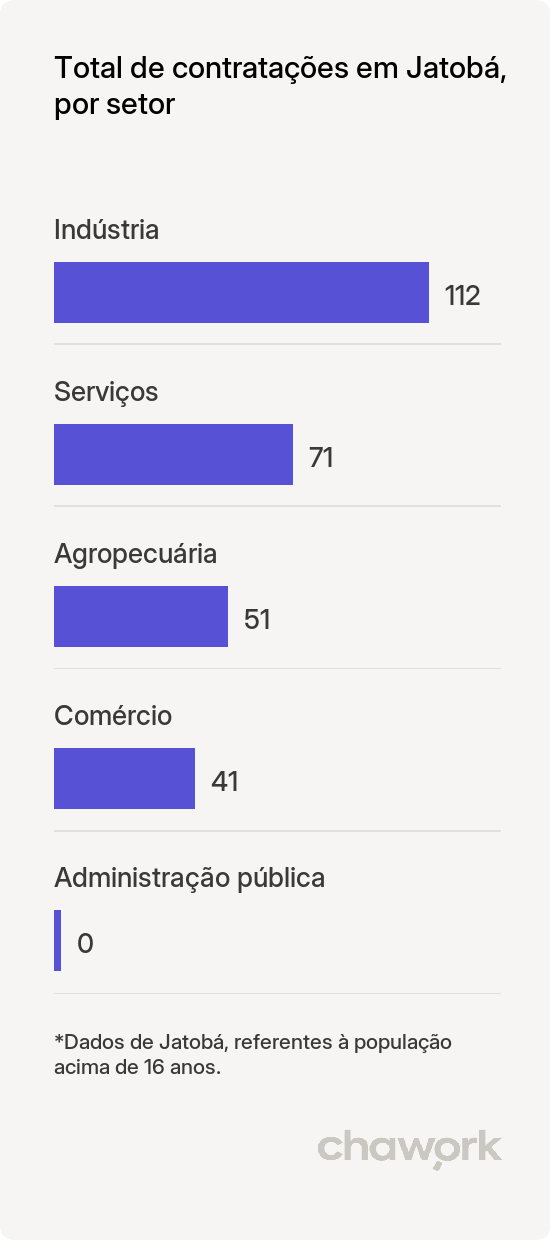 Total de contratações por setor em Jatobá, MA