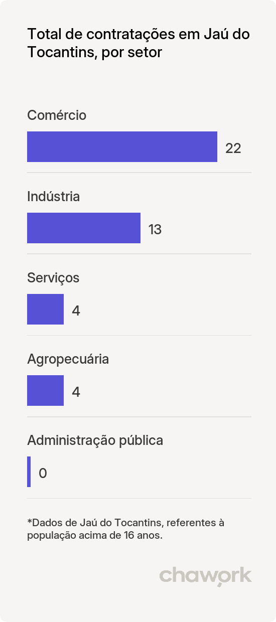 Total de contratações por setor em Jaú do Tocantins, TO