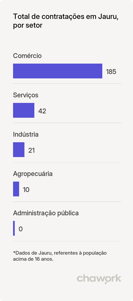 Total de contratações por setor em Jauru, MT