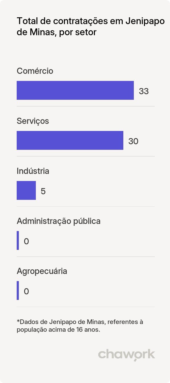Total de contratações por setor em Jenipapo de Minas, MG