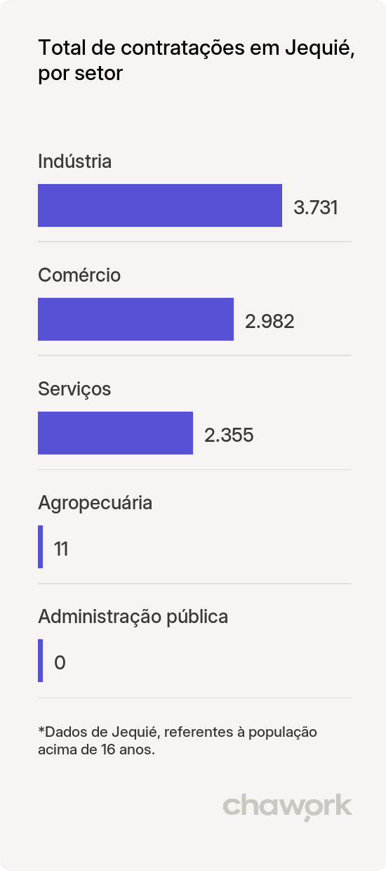 Total de contratações por setor em Jequié, BA