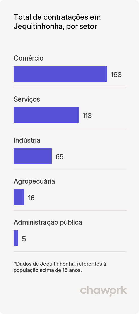 Total de contratações por setor em Jequitinhonha, MG