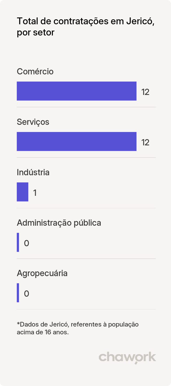 Total de contratações por setor em Jericó, PB