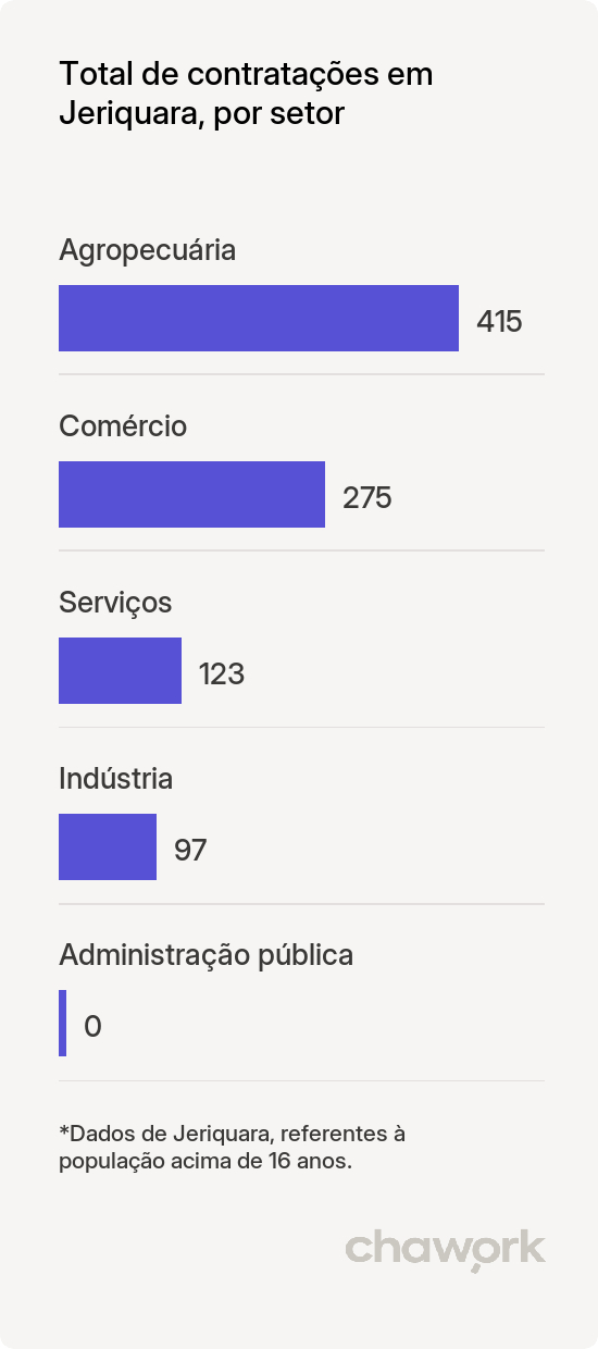 Total de contratações por setor em Jeriquara, SP
