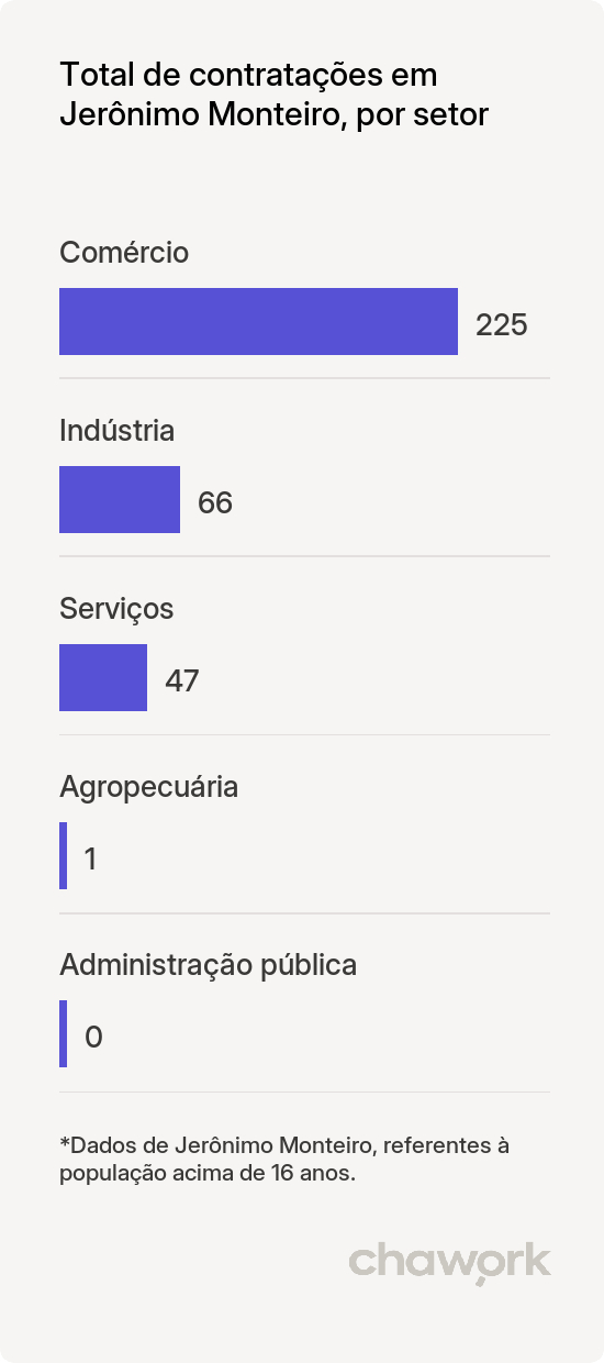 Total de contratações por setor em Jerônimo Monteiro, ES