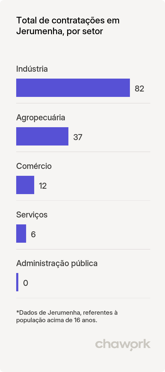 Total de contratações por setor em Jerumenha, PI