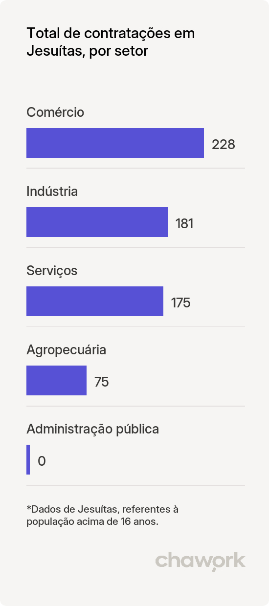 Total de contratações por setor em Jesuítas, PR