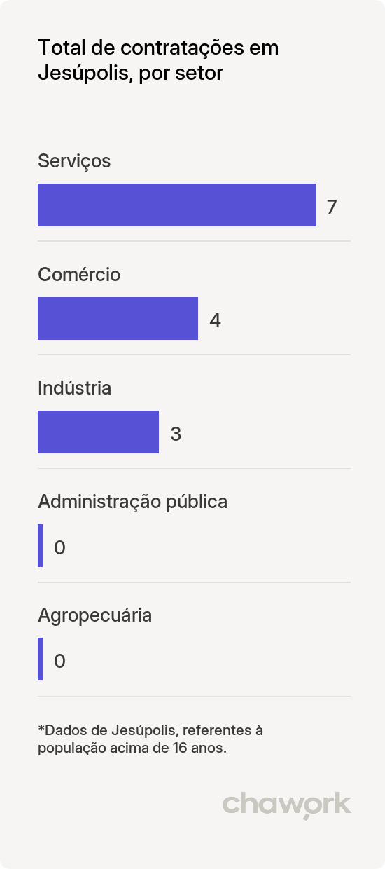 Total de contratações por setor em Jesúpolis, GO