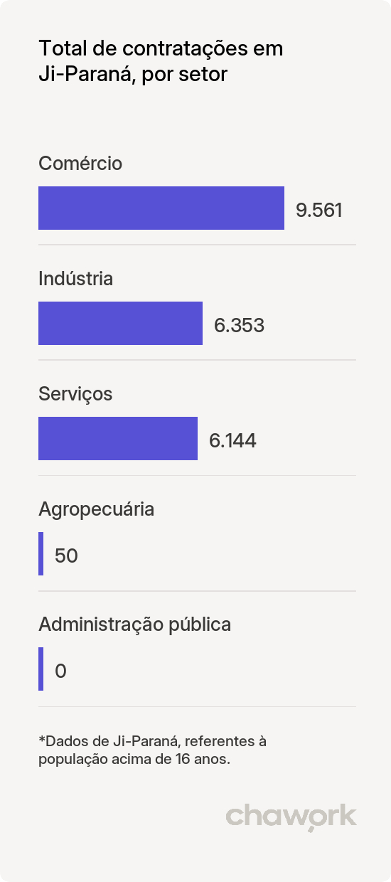 Total de contratações por setor em Ji-Paraná, RO