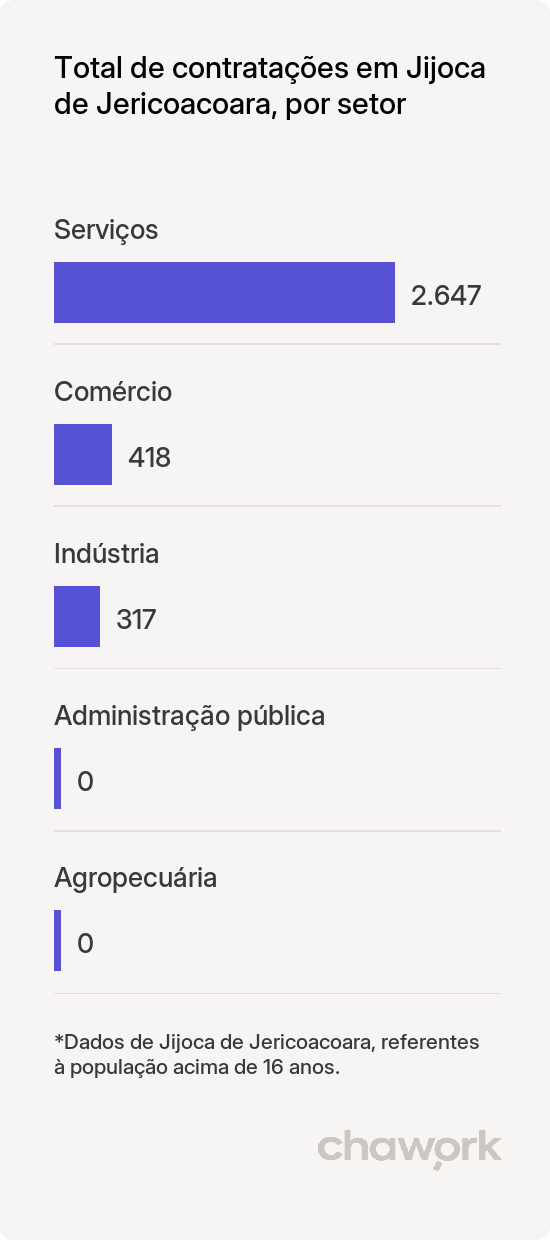 Total de contratações por setor em Jijoca de Jericoacoara, CE