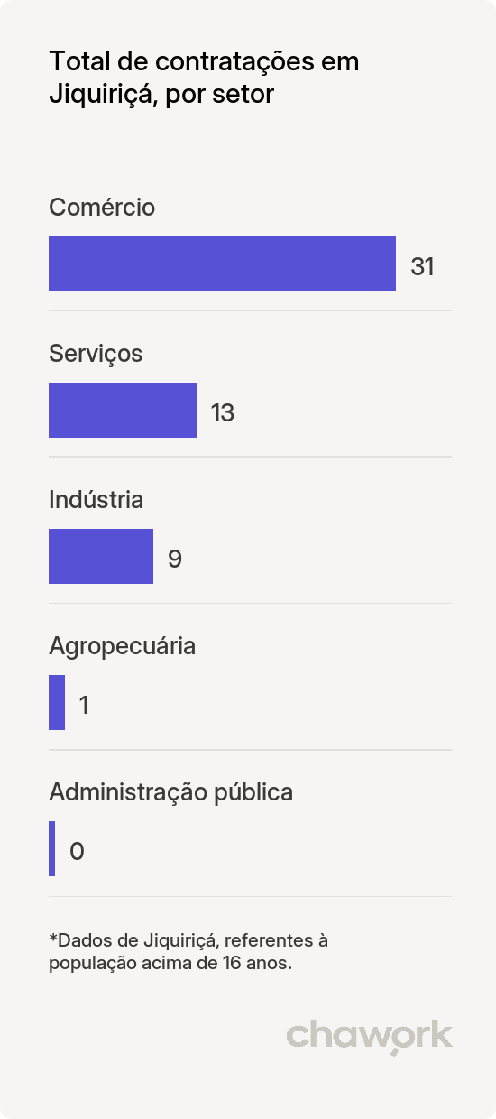 Total de contratações por setor em Jiquiriçá, BA