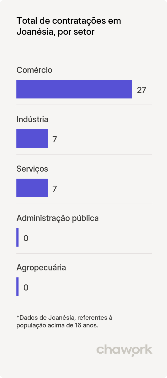 Total de contratações por setor em Joanésia, MG