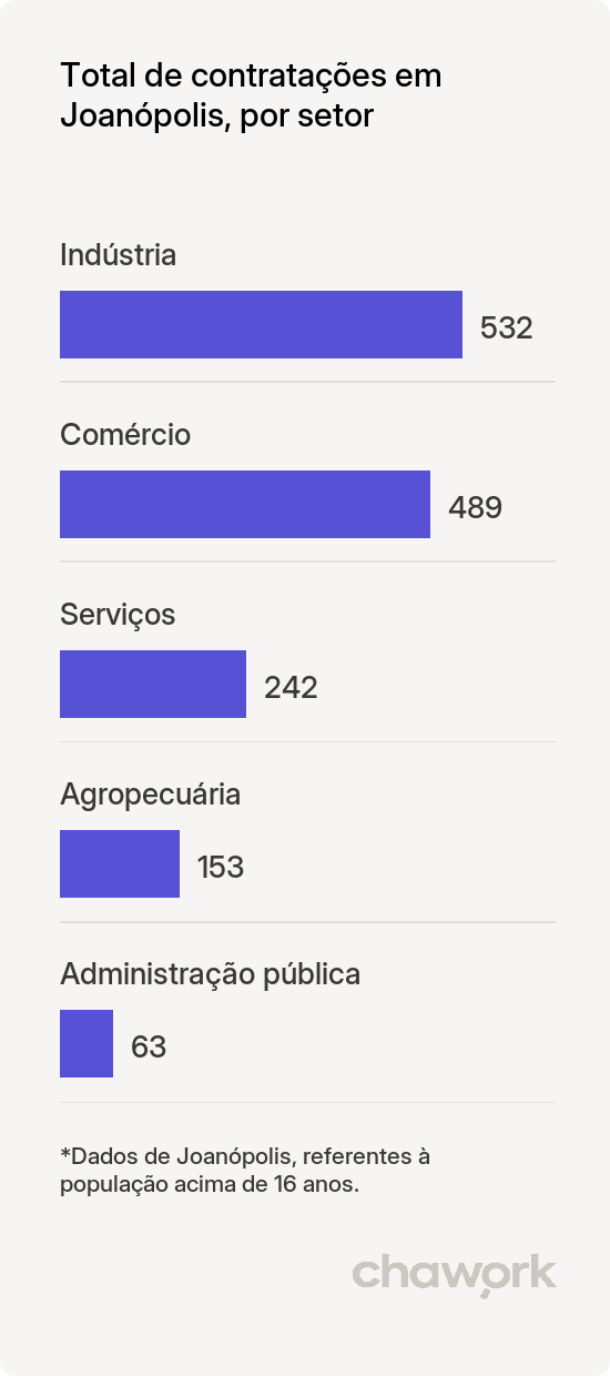 Total de contratações por setor em Joanópolis, SP