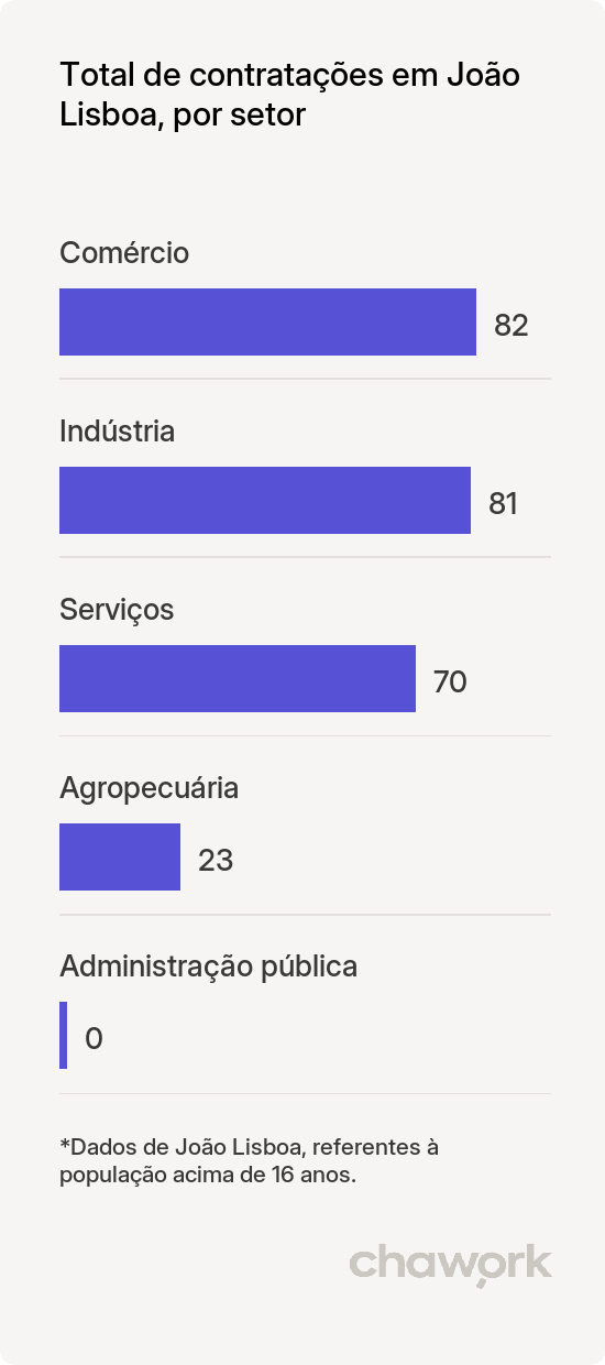 Total de contratações por setor em João Lisboa, MA