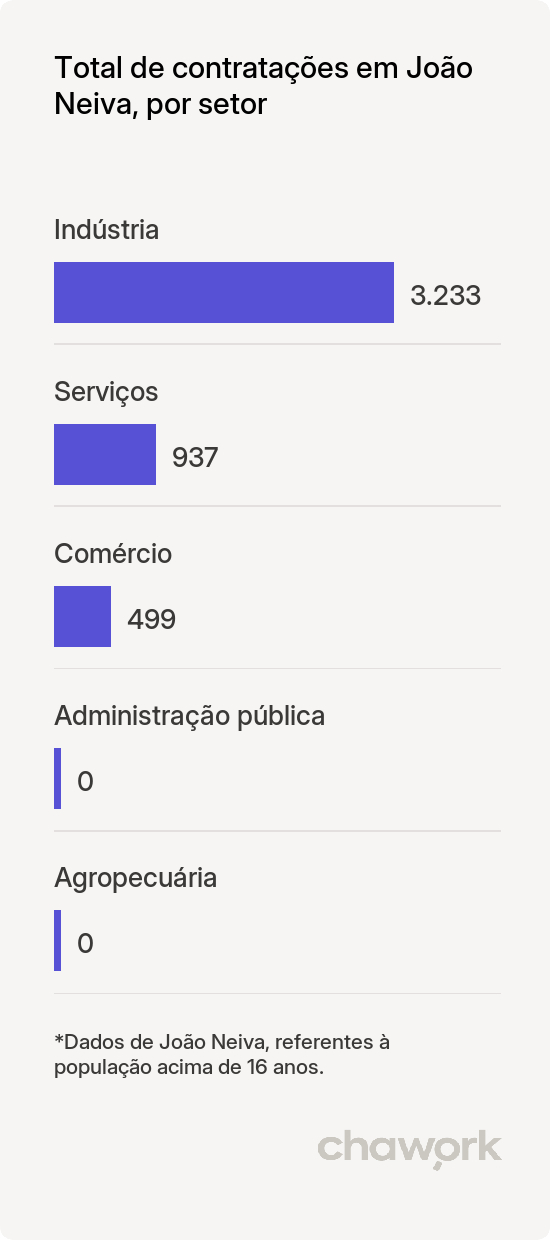 Total de contratações por setor em João Neiva, ES