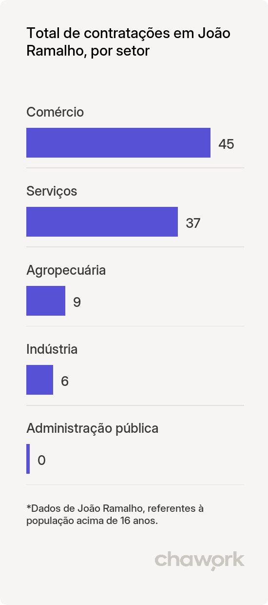Total de contratações por setor em João Ramalho, SP