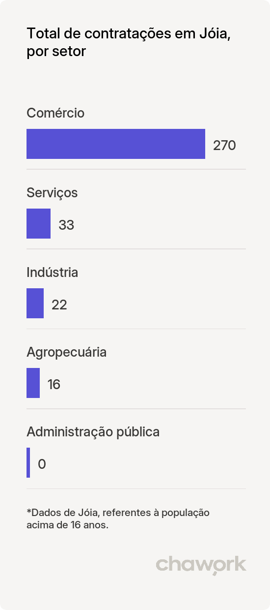 Total de contratações por setor em Jóia, RS