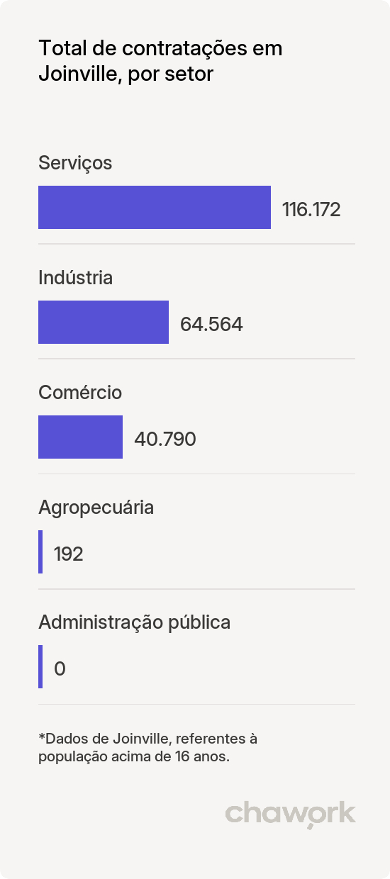 Total de contratações por setor em Joinville, SC