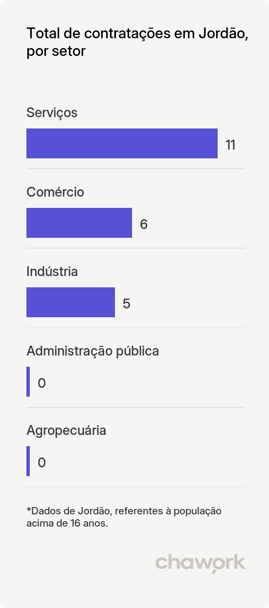Total de contratações por setor em Jordão, AC