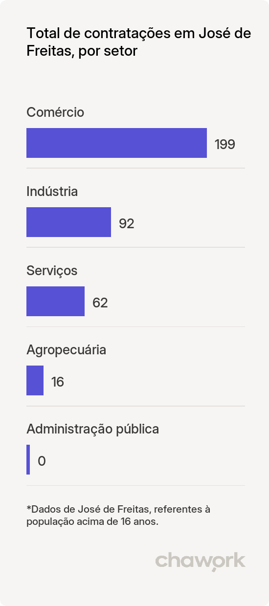 Total de contratações por setor em José de Freitas, PI