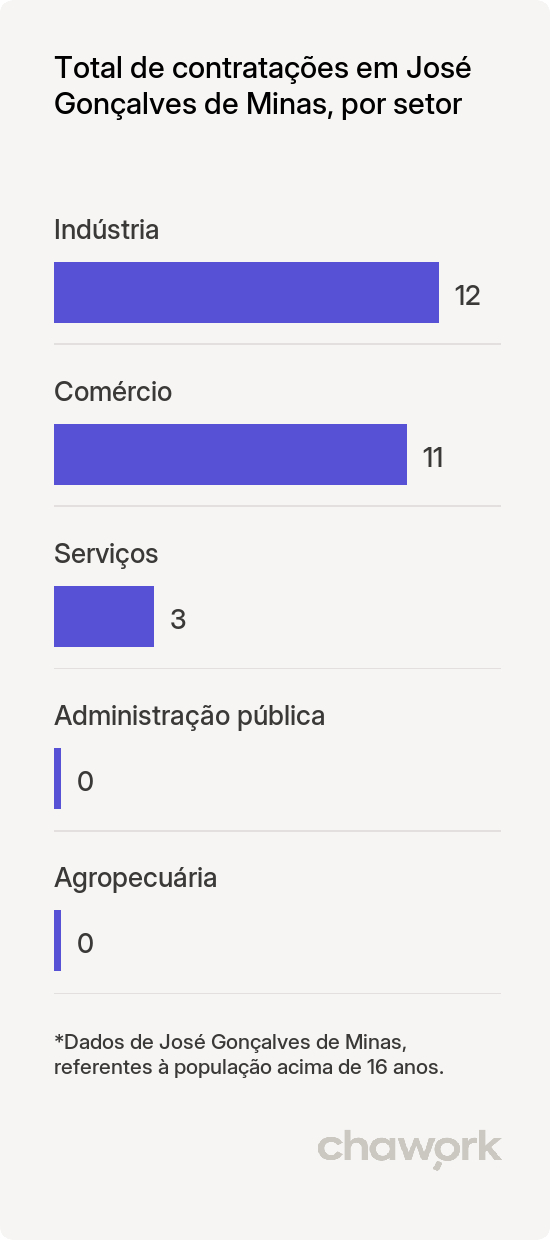 Total de contratações por setor em José Gonçalves de Minas, MG