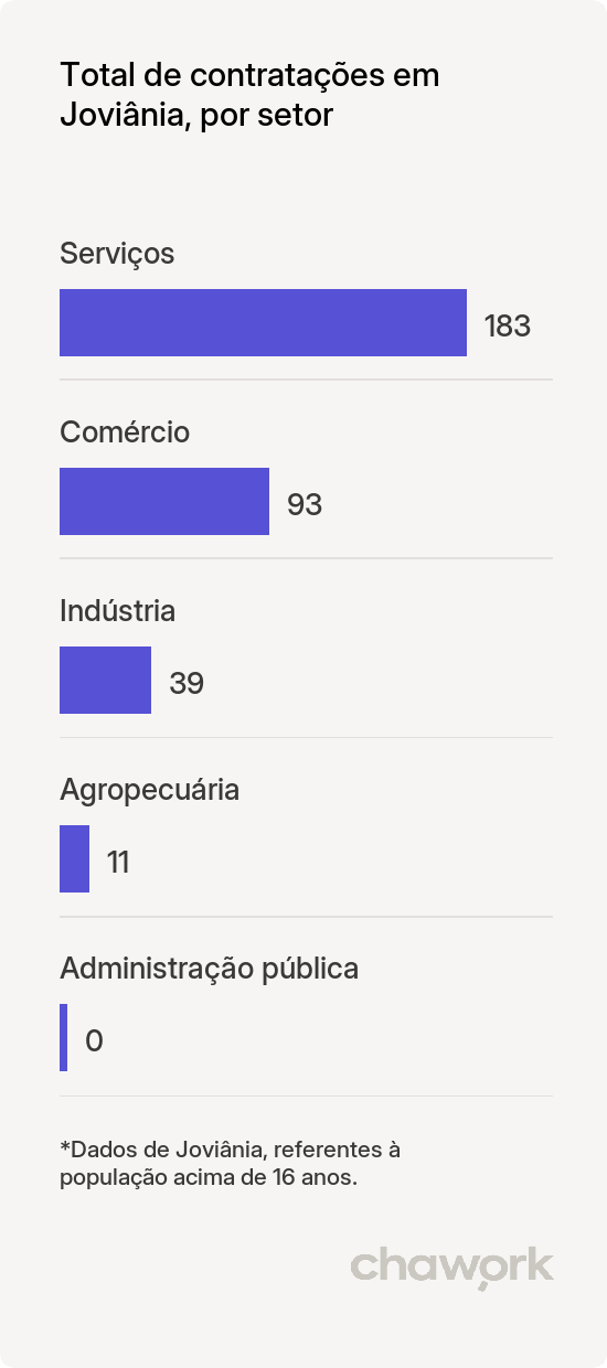 Total de contratações por setor em Joviânia, GO