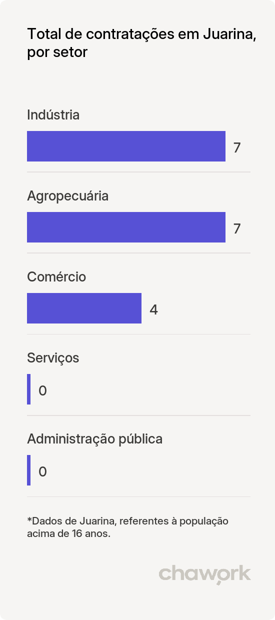 Total de contratações por setor em Juarina, TO