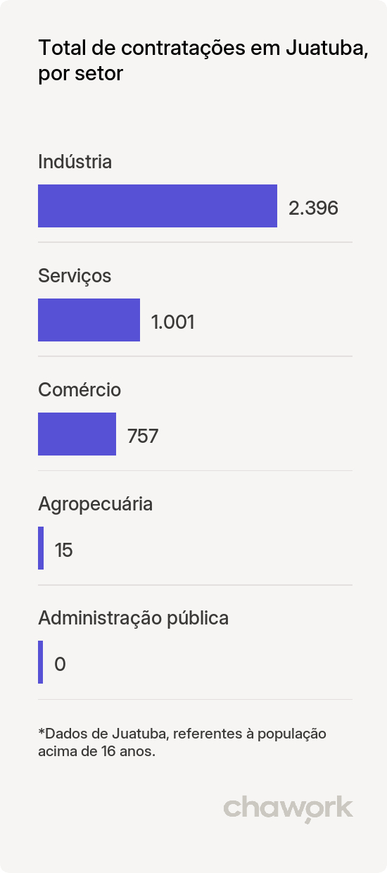 Total de contratações por setor em Juatuba, MG