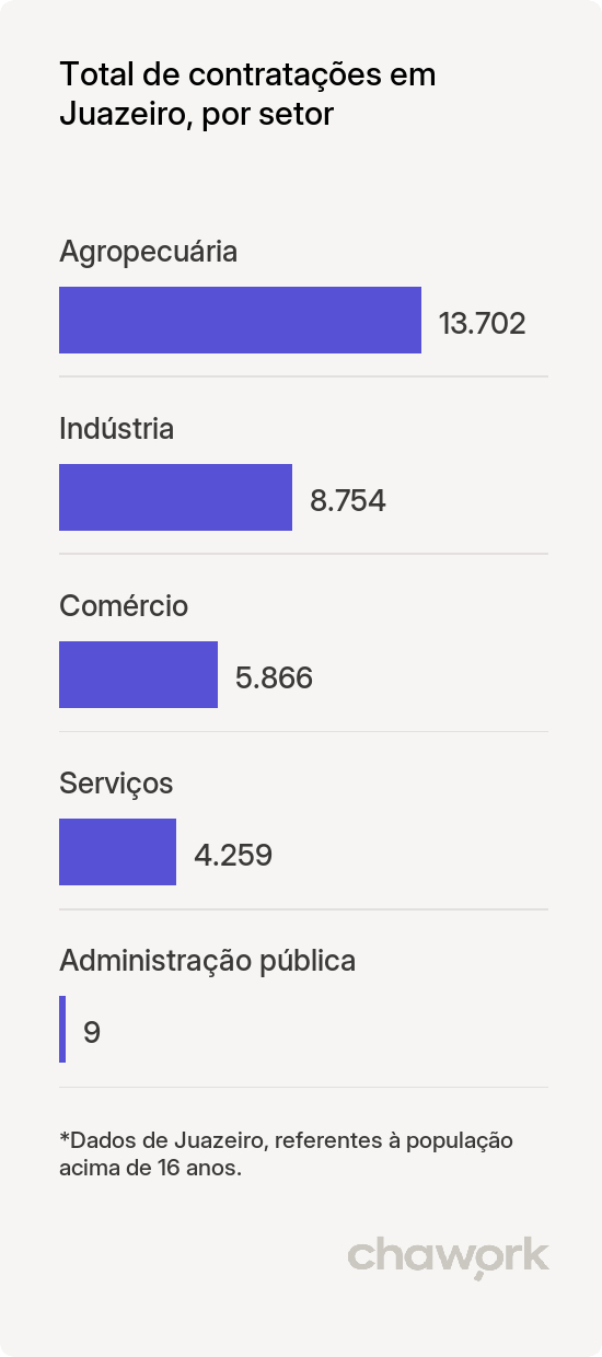 Total de contratações por setor em Juazeiro, BA