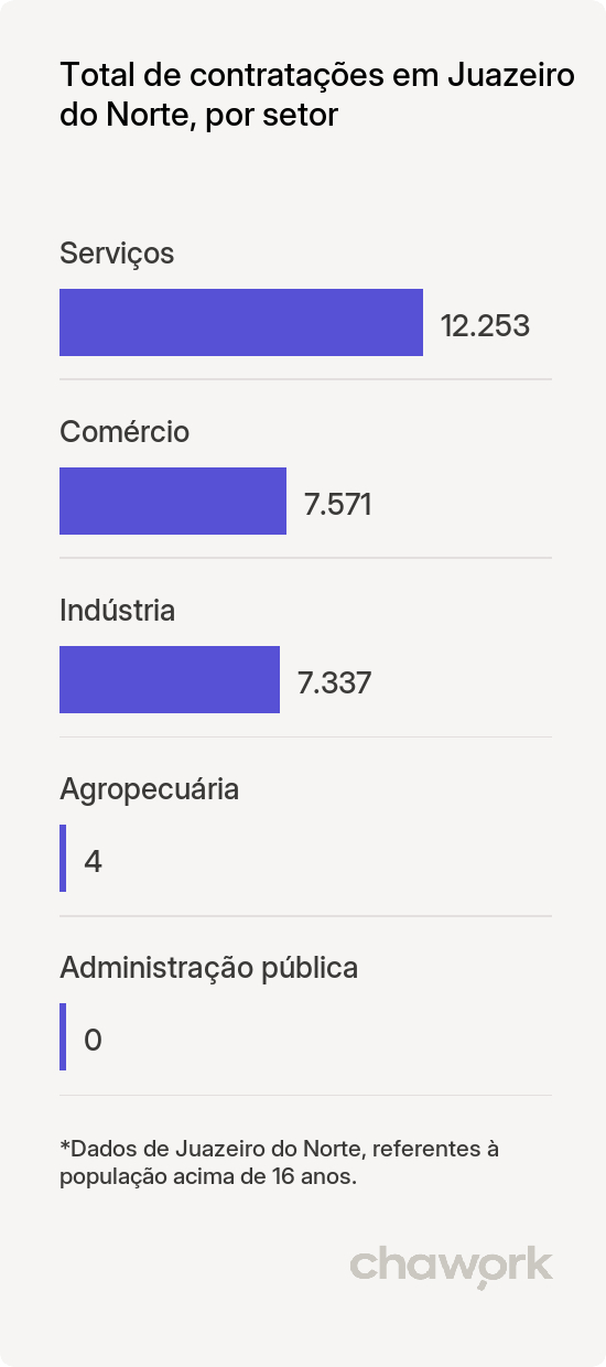 Total de contratações por setor em Juazeiro do Norte, CE