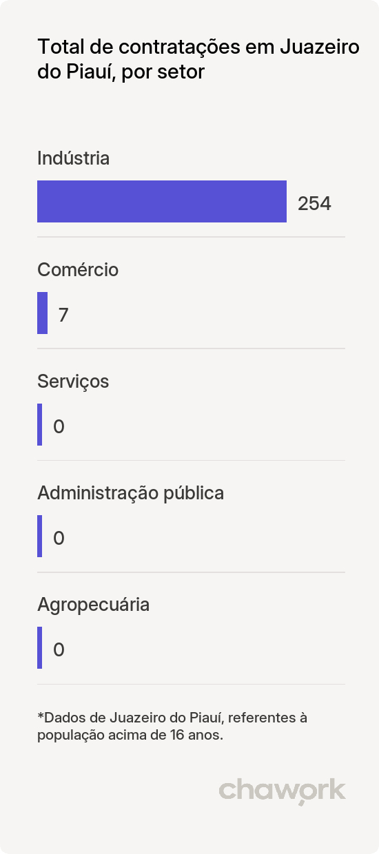 Total de contratações por setor em Juazeiro do Piauí, PI