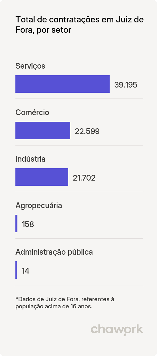 Total de contratações por setor em Juiz de Fora, MG