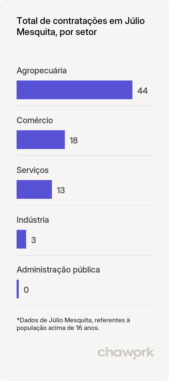 Total de contratações por setor em Júlio Mesquita, SP