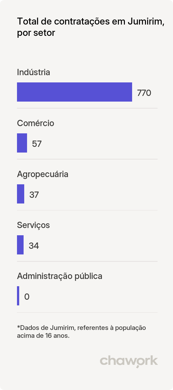 Total de contratações por setor em Jumirim, SP